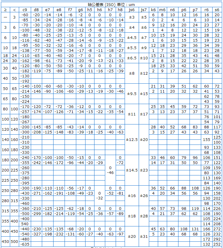 Φ5h6和Φ8h6的公差帶分別是多少？附軸和孔的公差表