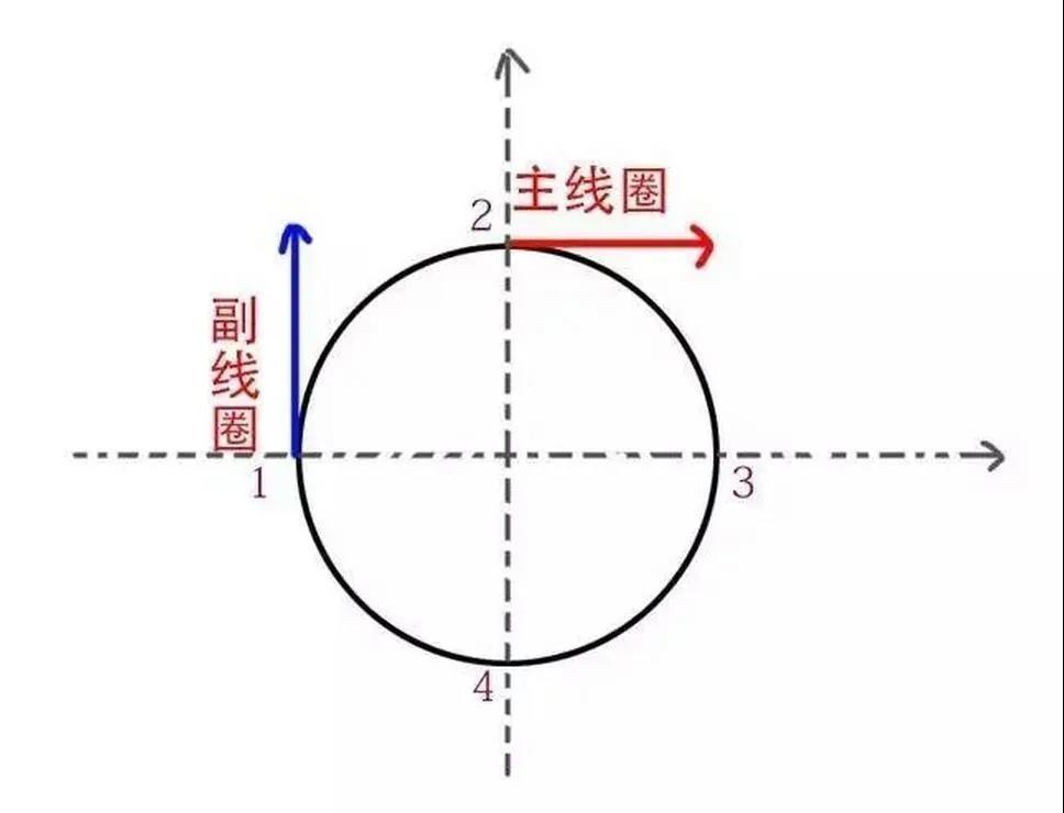 為什么單相電機(jī)要用電容，三相電機(jī)不需要電容？