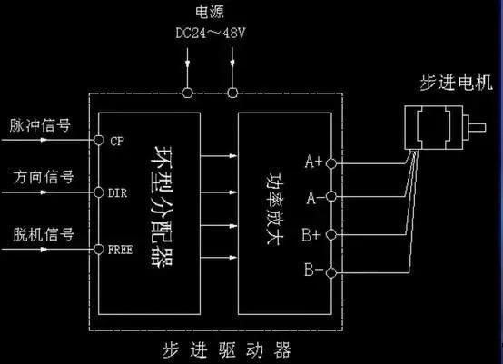 步進(jìn)電機(jī)為什么要加驅(qū)動(dòng)器？