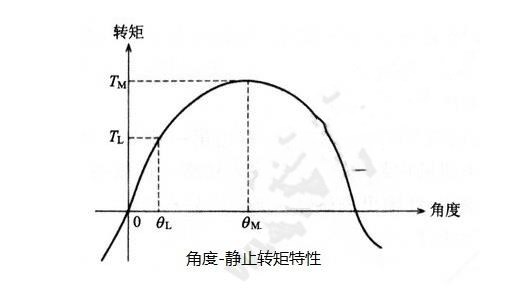 步進電機的基本特性：靜態(tài)、動態(tài)、暫態(tài)特性
