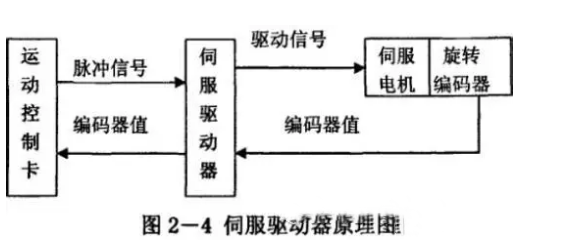 什么是伺服電機？伺服電機的工作原理