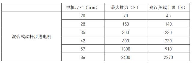 兩步搞定絲桿步進(jìn)電機(jī)選型，這就是工資高的原因